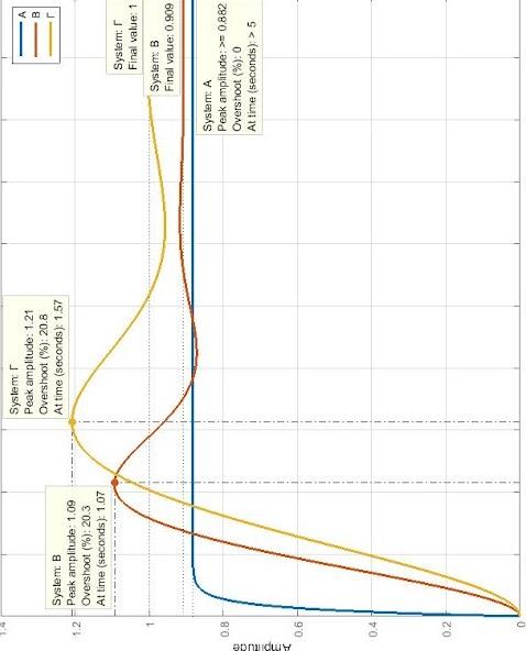 Solved In the given diagram, three unit step responses are | Chegg.com