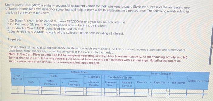 Solved Mark's on the Park (MOP) is a highly successful | Chegg.com