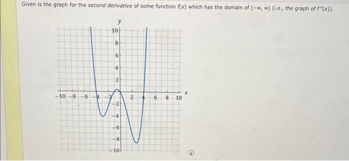 Solved Given is the graph for the second derivative of some | Chegg.com