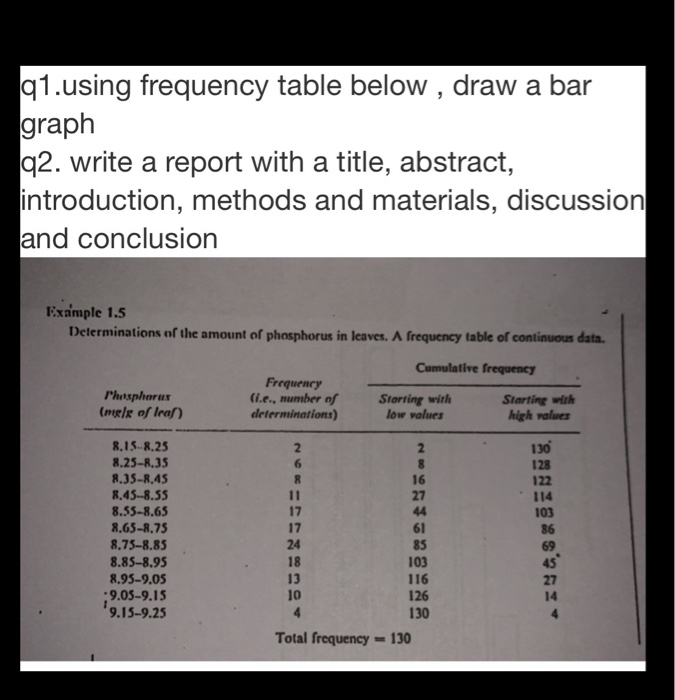 Solved 91.using frequency table below , draw a bar graph q2. | Chegg.com