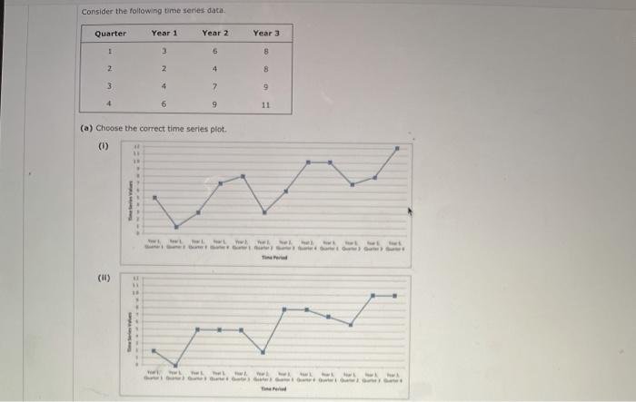 Solved Consider the following time series data Quarter Year | Chegg.com