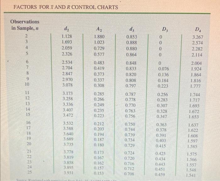 Solved FACTORS FOR X AND R CONTROL CHARTS A2 D, D | Chegg.com