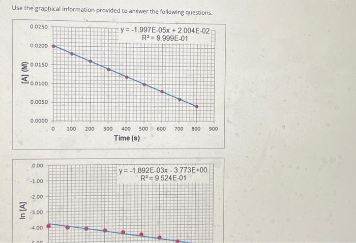Solved Use the graphical information provided to answer the | Chegg.com