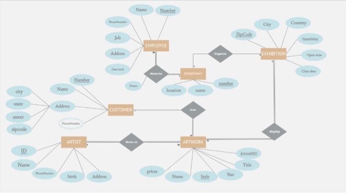 Solved Name Number City Country ZipCode Job EMPLOYEE Address | Chegg.com