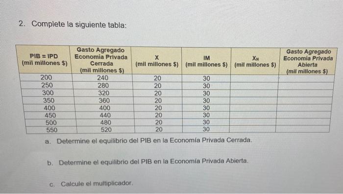 2. Complete la siguiente tabla: Gasto Agregado Economia Privada Cerrada X IM PIB = IPD (mil millones $) XN (mil millones $) (