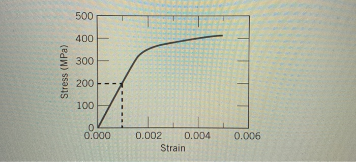 Solved Q12: Figure below shows the tensile engineering | Chegg.com