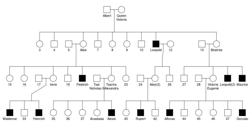 Solved The pedigree shows hemophilia in a royal family. | Chegg.com