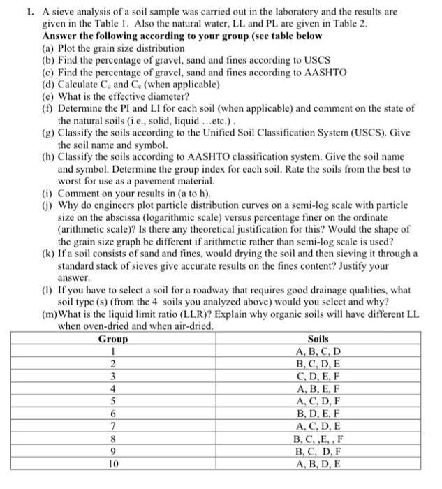 Solved 1. A sieve analysis of a soil sample was carried out