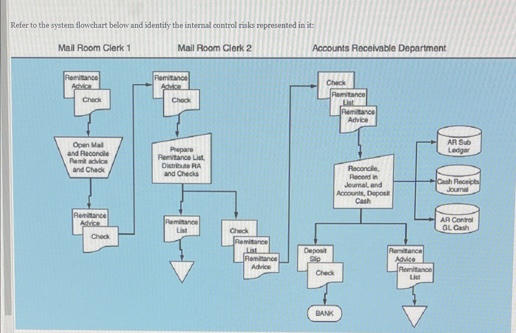 Solved Refer to the system flowchart below and identify the | Chegg.com