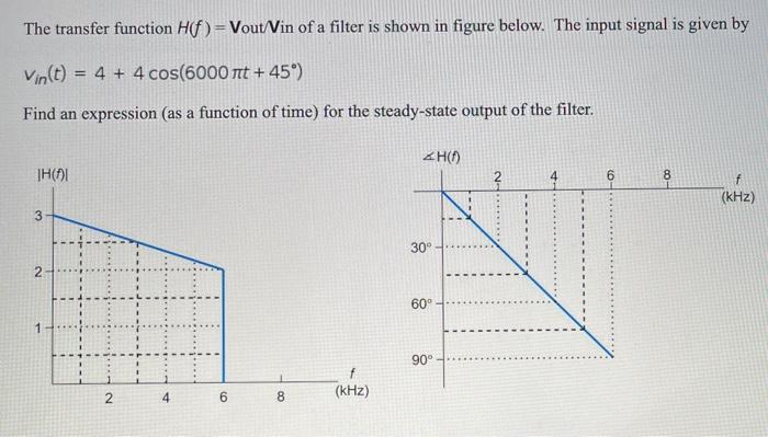 Solved The transfer function H(f)= Vout/Vin of a filter is | Chegg.com