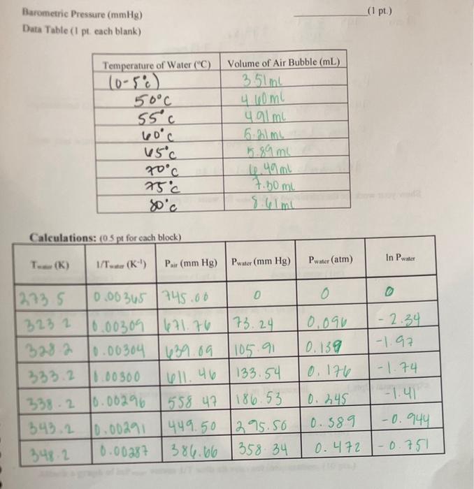 Barometric Pressure (mmHg) Data Table (I pt. each