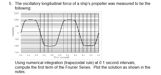 Solved 5. ﻿The oscillatory longitudinal force of a ship's | Chegg.com