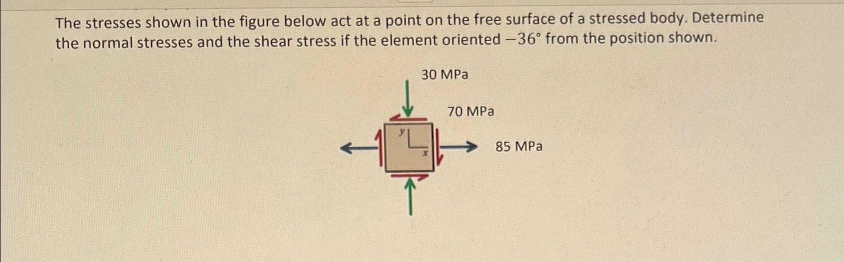 Solved The stresses shown in the figure below act at a point | Chegg.com