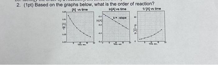 Solved 2. (1pt) Based on the graphs below, what is the order | Chegg.com