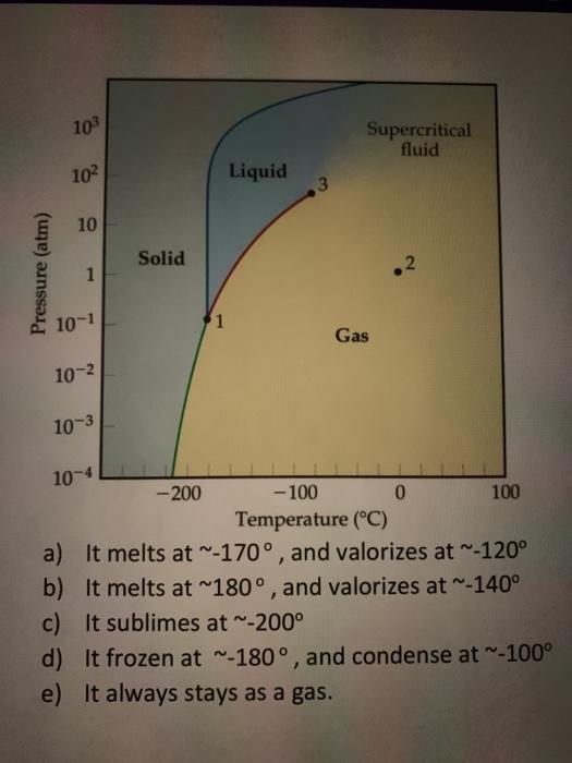 methane phase diagram