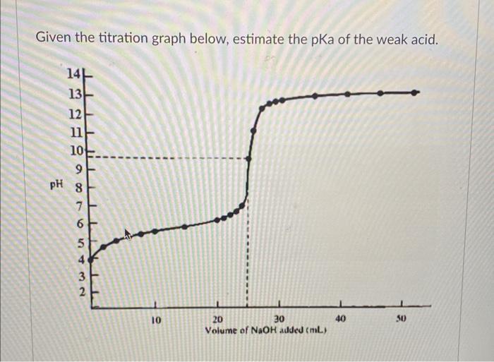 Solved Given the titration graph below, estimate the pKa of