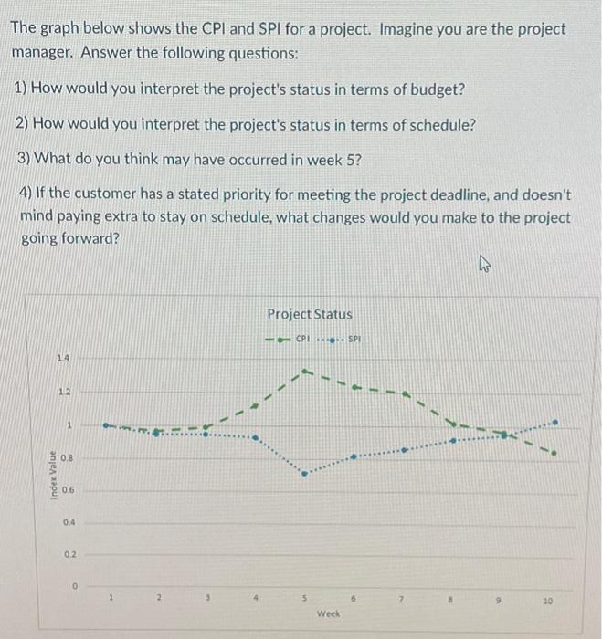 Solved The graph below shows the CPI and SPI for a project. | Chegg.com