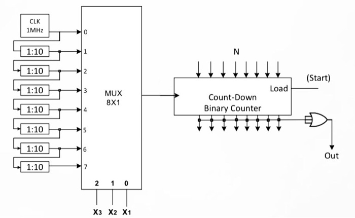 Design This Programmable Timer In Xilinx Ise Sche Chegg Com