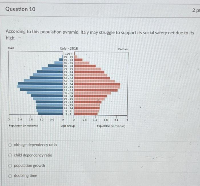 Solved According to this population pyramid, Italy may | Chegg.com