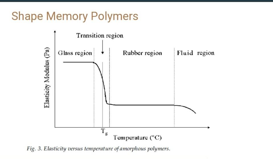 Solved Shape Memory Polymers Fig. 3. Elasticity versus