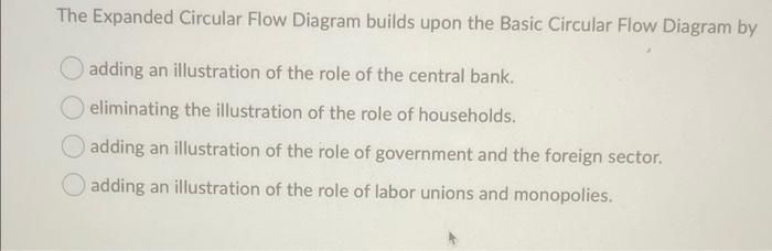 The Expanded Circular Flow Diagram builds upon the Basic Circular Flow Diagram by
adding an illustration of the role of the c
