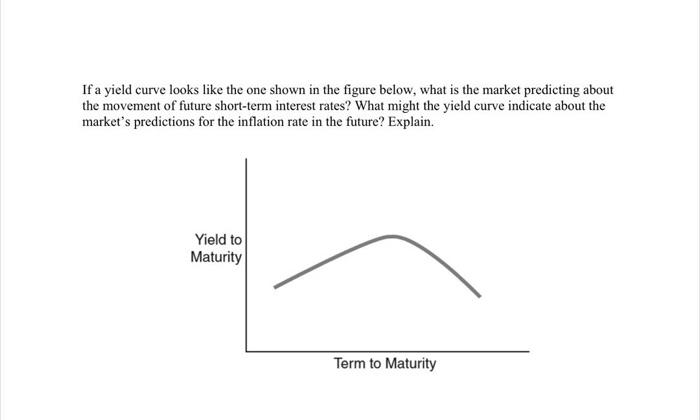 If a yield curve looks like the one shown in the figure below, what is the market predicting about the movement of future sho