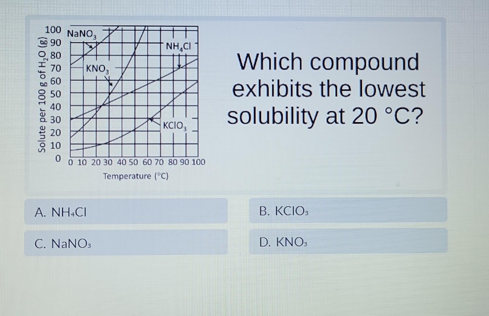 Solved Which Compound Exhibits The Lowest Solubility At 20∘c