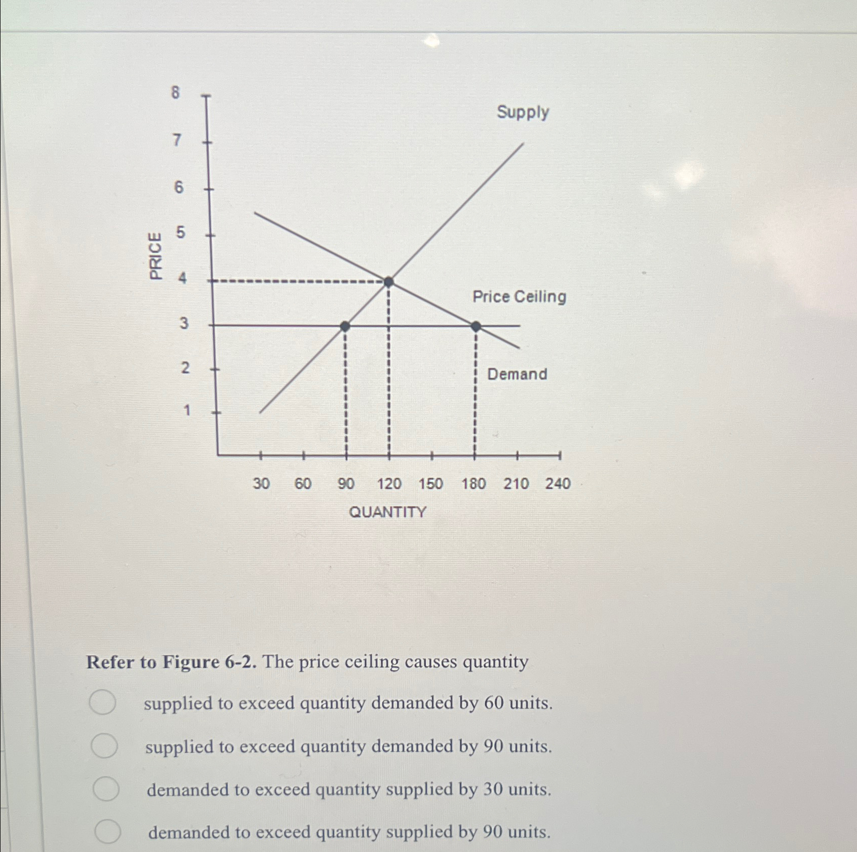 Solved Refer to Figure 62. ﻿The price ceiling causes