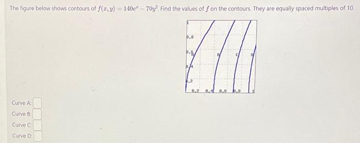 Solved The figure below shows contours of f(x,y)=140ez−70y2. | Chegg.com