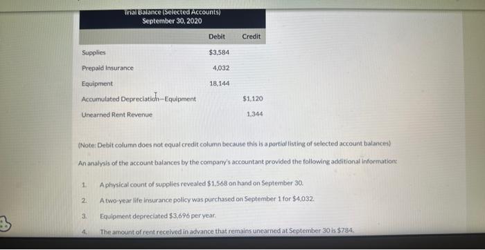 (Note: Debit column does not equal credit column because this is a portial listing of selected account balances) An analysis 