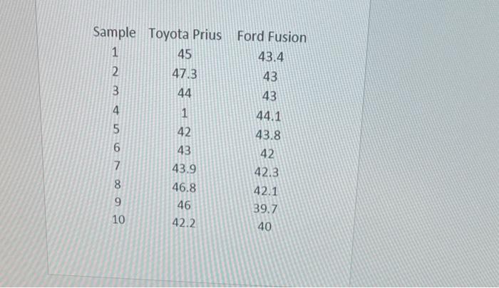 Solved The average miles per gallon (mpg) usage for a sample | Chegg.com