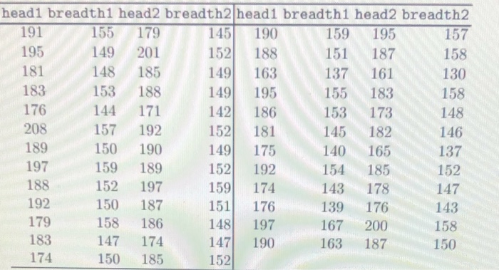Solved Table 3.1: headsize data. Head Size Data. 157 195 163 | Chegg.com