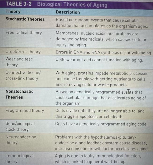 Solved The Earliest Theories On Aging Came From The | Chegg.com