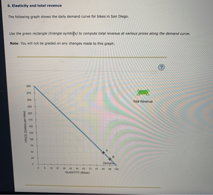 Solved 6. Elasticity and total revenue The following graph