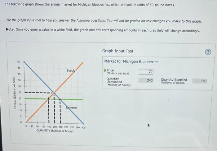 Solved The Following Graph Shows The Annual Market For | Chegg.com