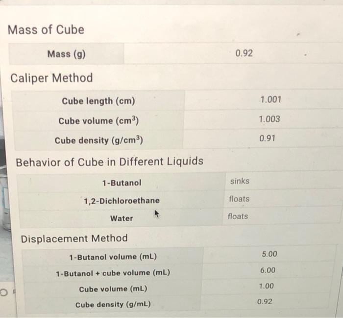Solved Mass of Cube Mass (9) 0.92 Caliper Method Cube length