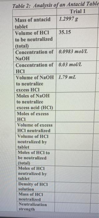 Solved Table 2: Analysis of an Antacid Table Trial 1 Mass of | Chegg.com