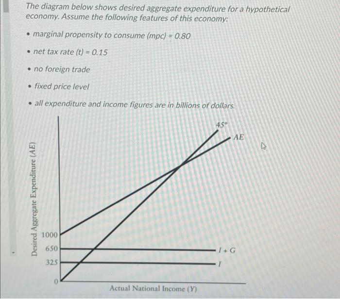 Solved The diagram below shows desired aggregate expenditure | Chegg.com