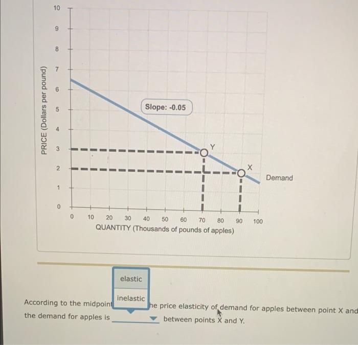 Solved The following graph shows two known points (X and Y)