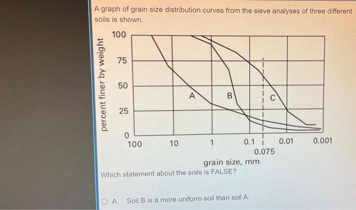 Solved A graph of grain size distribution curves from the | Chegg.com