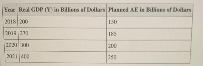 Solved Given the information in the table below on real GDP | Chegg.com
