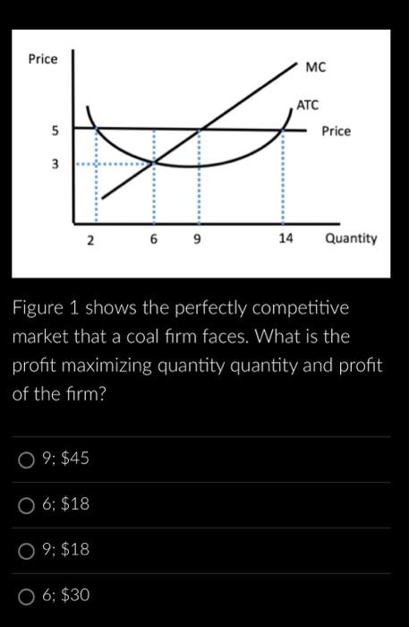 Solved Figure 1 shows the perfectly competitive market that | Chegg.com