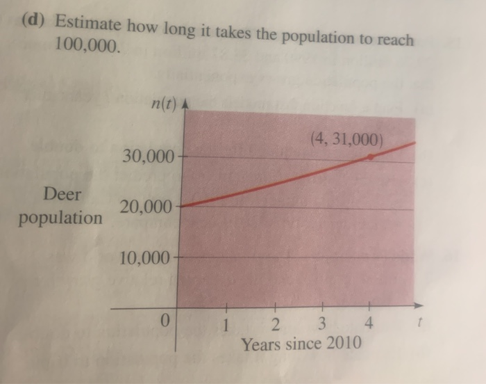 solved-11-deer-population-the-graph-shows-the-deer-chegg
