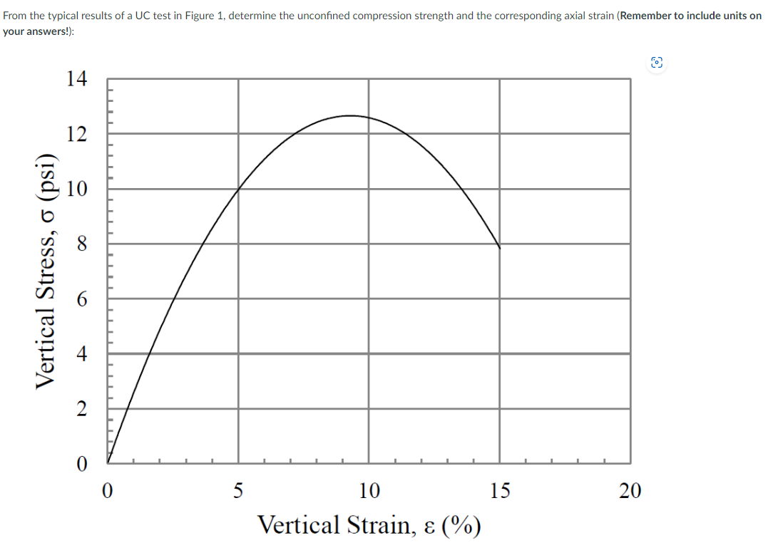 Solved From the typical results of a UC test in Figure 1, | Chegg.com