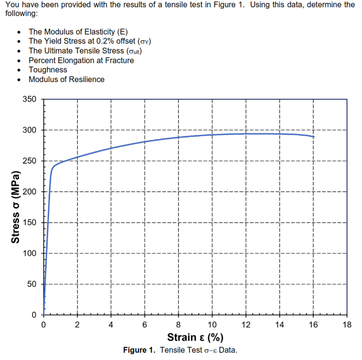 You have been provided with the results of a tensile | Chegg.com