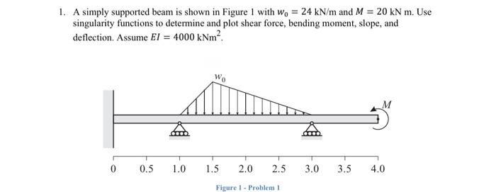 Solved 1. A simply supported beam is shown in Figure 1 with | Chegg.com