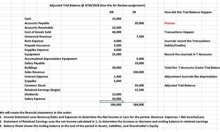 Solved Adjusted Trial Balance @ 9 30 2018 (use This For 