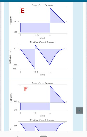 Solved For the beam which is given below, answer the | Chegg.com