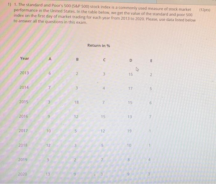 Solved 1) 1. The standard and Poor's 500 (S&P 500) stock