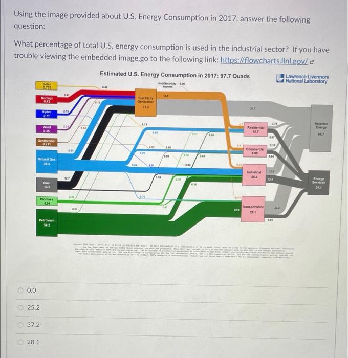 Solved Using The Image Provided About U.S. Energy | Chegg.com